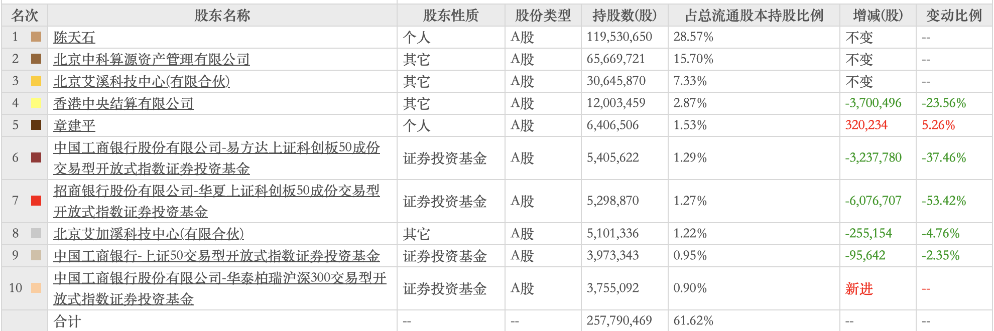 （图：截至第三季度末，寒武纪前十大流通股东）