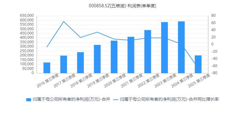 五粮液近十年第三季度单季归母净利润及增速。图片来源：同花顺iFinD