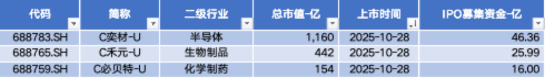数据来源：Wind，科创板研究中心，星矿数据