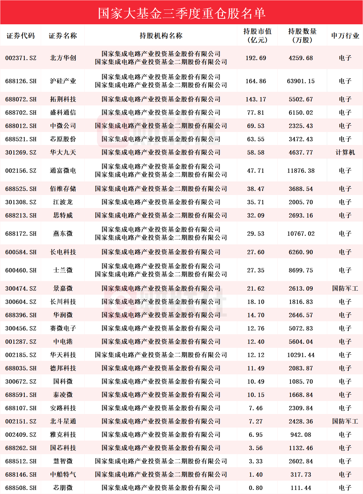 国家大基金”持仓路径曝光三季度重仓股名单来了