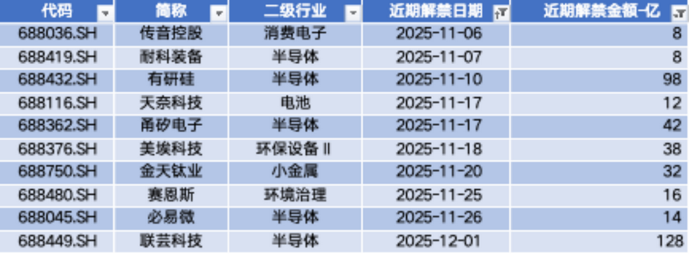 数据来源：Wind，科创板研究中心，星矿数据