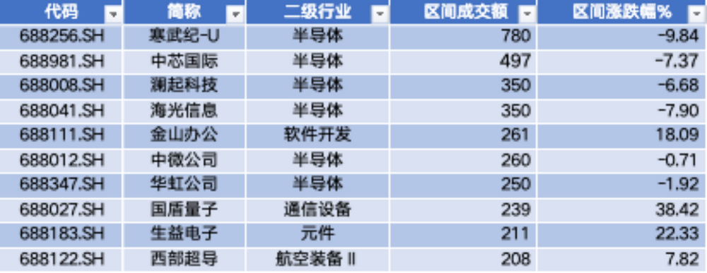 数据来源：Wind，科创板研究中心，星矿数据