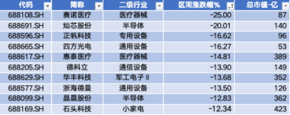 数据来源：Wind，科创板研究中心，星矿数据