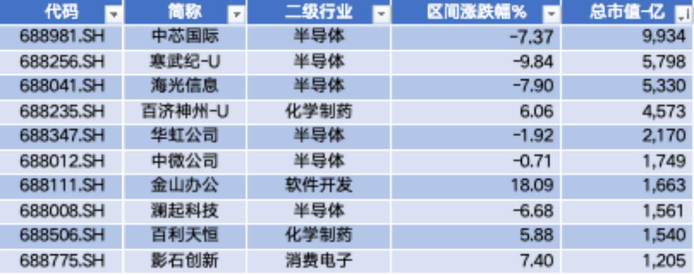 数据来源：Wind，科创板研究中心，星矿数据