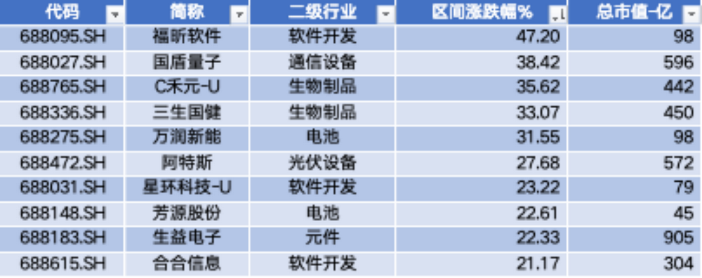 数据来源：Wind，科创板研究中心，星矿数据