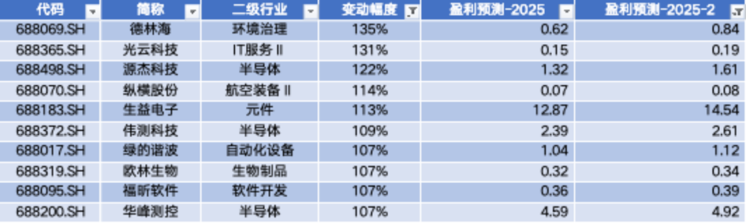 数据来源：Wind，科创板研究中心，星矿数据