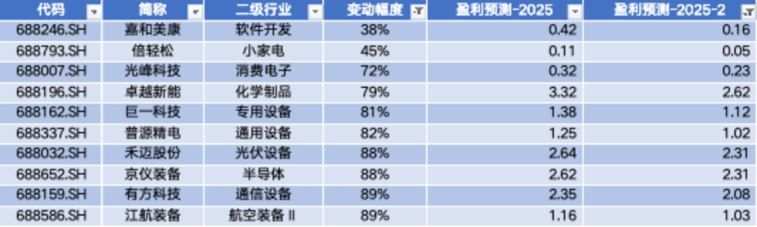 数据来源：Wind，科创板研究中心，星矿数据