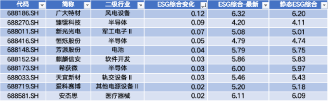 数据来源：Wind，科创板研究中心，星矿数据