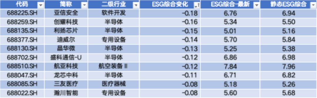数据来源：Wind，科创板研究中心，星矿数据