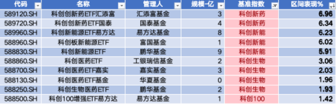 数据来源：Wind，科创板研究中心，星矿数据