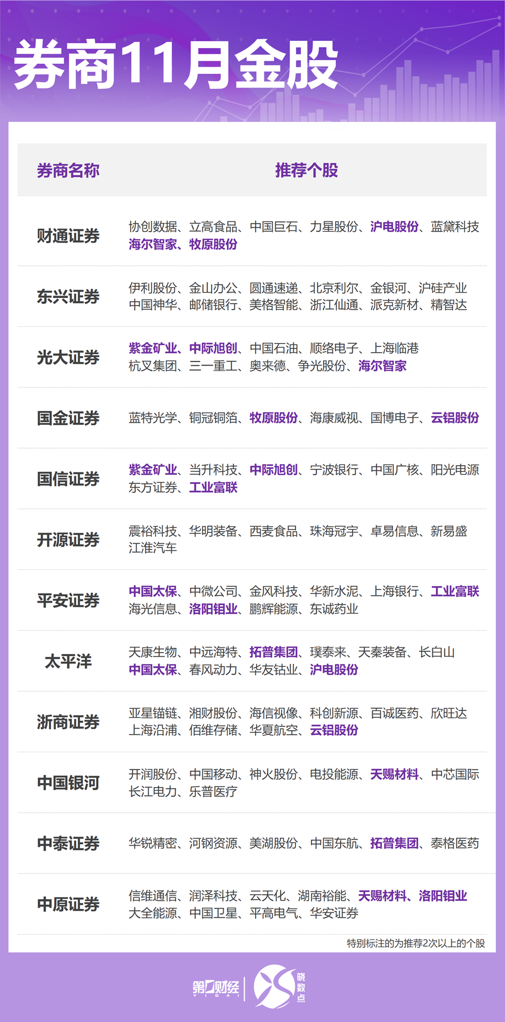 券商11月金股出炉：这些股获力挺，看好有色、医药等方向