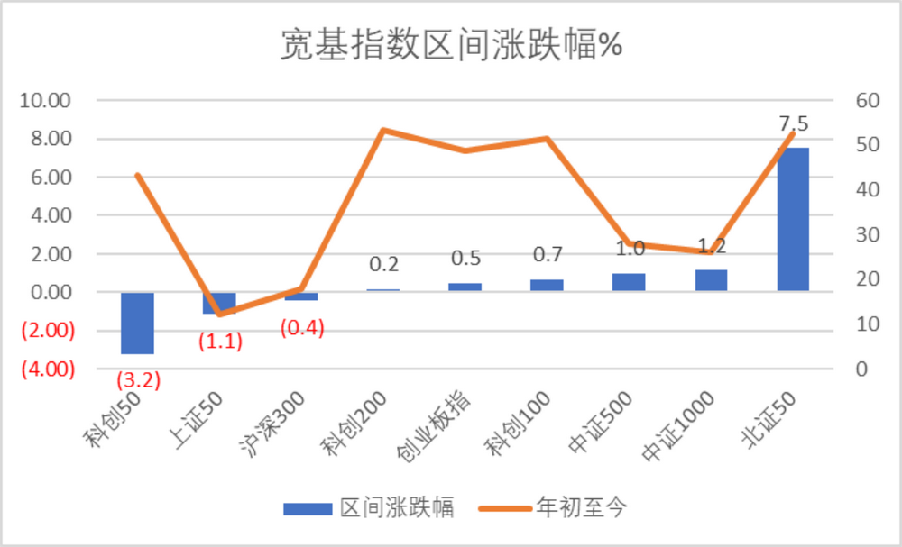 数据来源：Wind，科创板研究中心，星矿数据