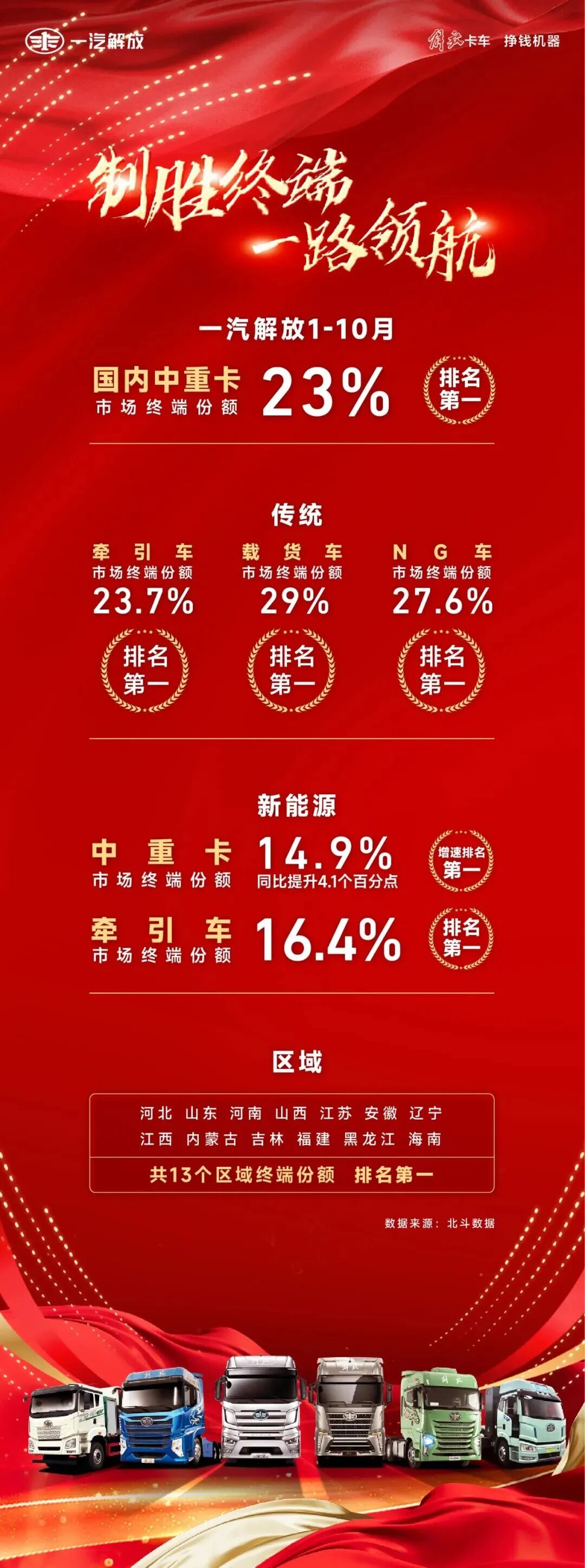解放前10月中重卡成绩太炸!23%份额第一!新能源增速第一!13省销量登顶 | 头条|一汽解放|天然气|车型|商用车|持续_手机新浪网