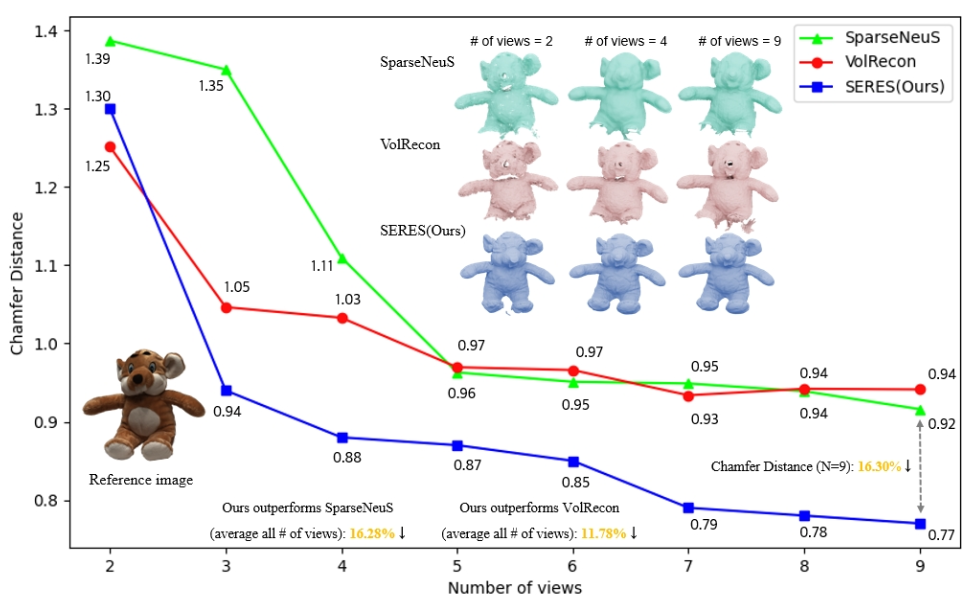 图 5 视角数变化的影响