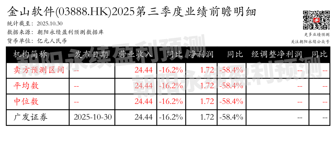 金山软件：Q3一致预期营业收入24.44亿元，同比变动-16.2%