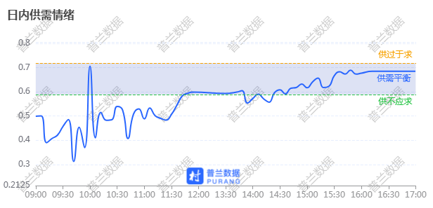 数据来源：普兰金服