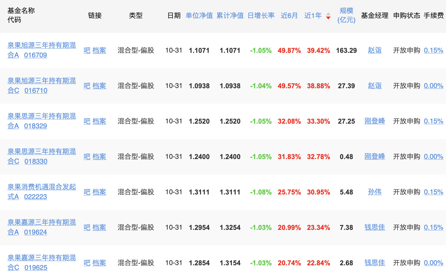 来源：天天基金官网