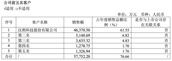 公司单一客户占比过高