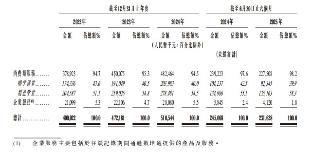 嗨学网按业务线划分的收入明细。图/招股书