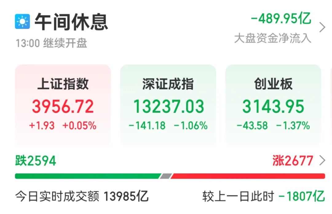 今天上午，A股“大象起舞”