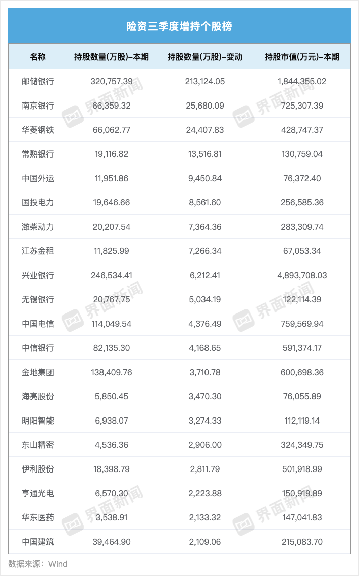 界面新闻记者根据Wind数据整理制图