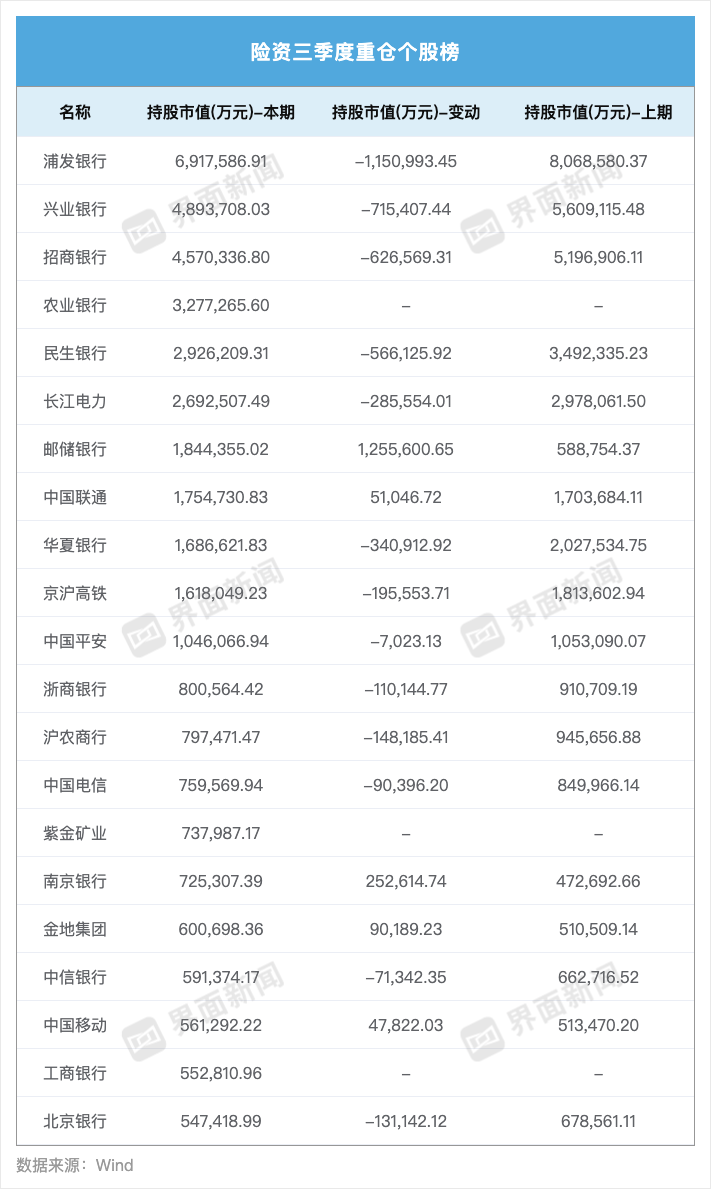 界面新闻记者根据Wind数据整理制图