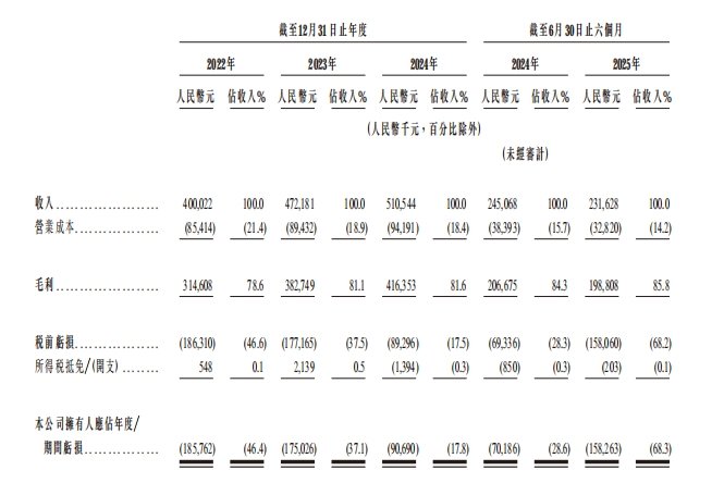 嗨学网所示期间综合损益表概要。图/招股书