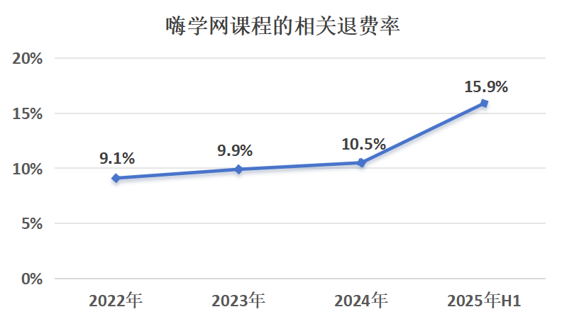 嗨学网课程的相关退费率。新京报制图