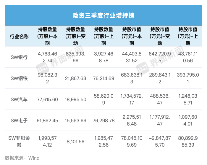 界面新闻记者根据Wind数据整理制图