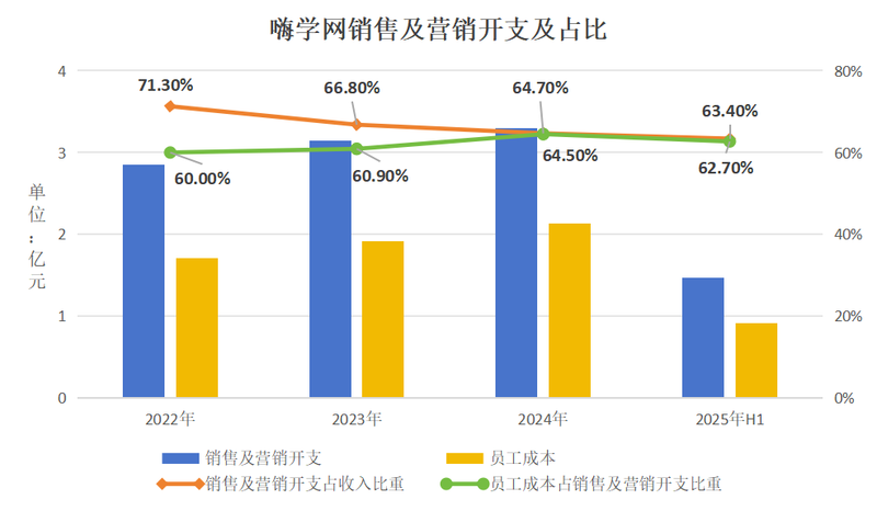 嗨学网销售及营销开支及占比情况。新京报制图