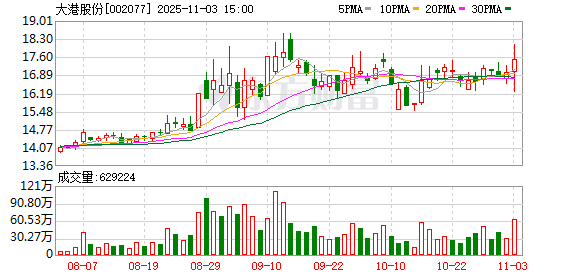 加码芯片测试赛道，大港股份子公司9000万元增资艾科集成