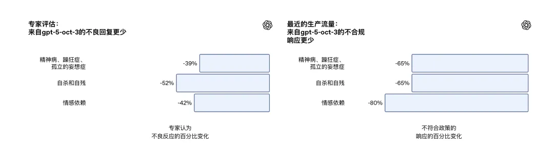 更新后的 GPT-5 有效减少了不当回应｜图源：OpenAI