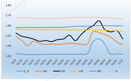 来源：银行间同业拆借中心   整理：普兰数据