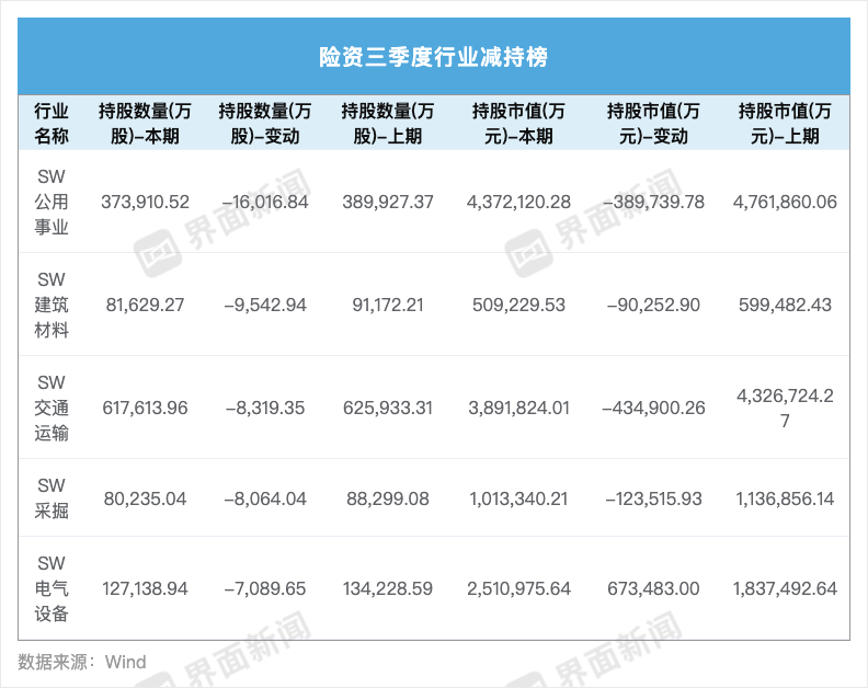 界面新闻记者根据Wind数据整理制图
