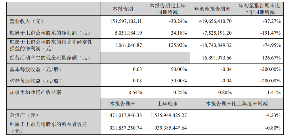 业绩亏损，一上市家居企业董事长去年降薪44万