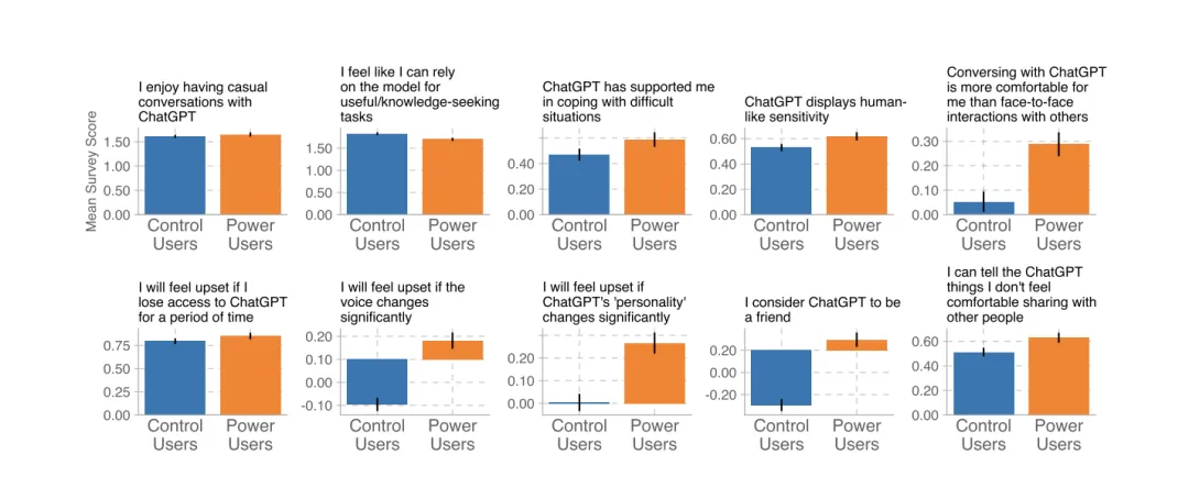 MIT 媒体实验室的测试显示，持续与 AI 进行情感对话后，情绪会更不健康｜图源：MIT Media Lab