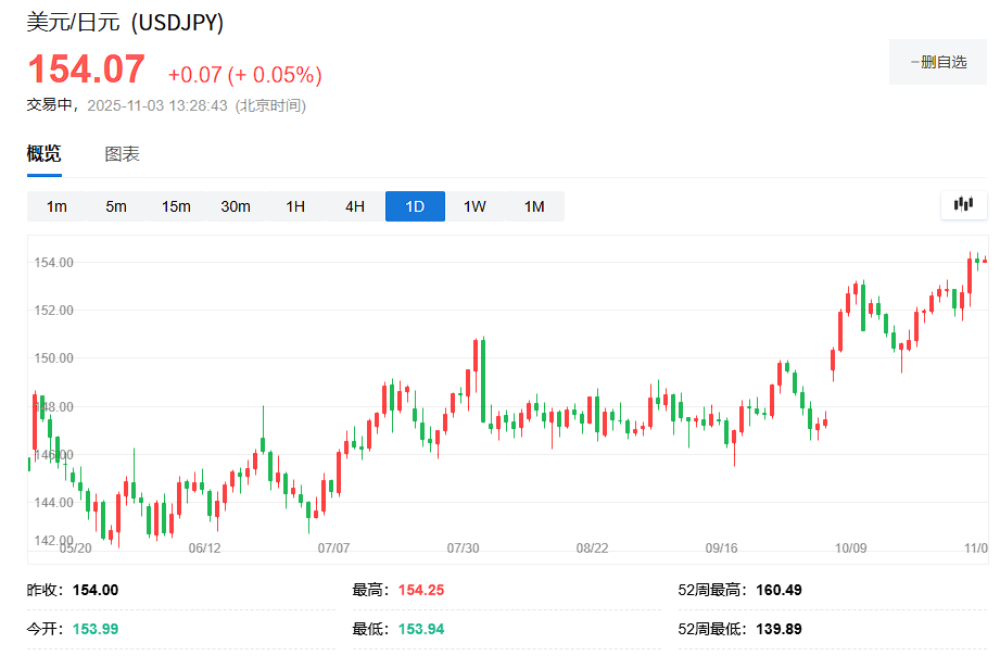 鷹派美聯(lián)儲(chǔ)+鴿派日央行=日元貶值？
