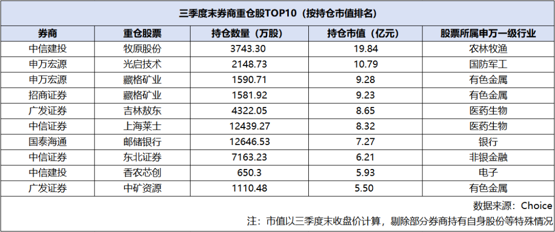 最新券商重仓股曝光