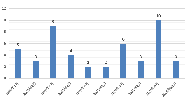 来源：朝阳永续基金研究平台Pro