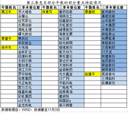 “牛散”操作曝光！章建平大幅加仓这只股票（附名单）