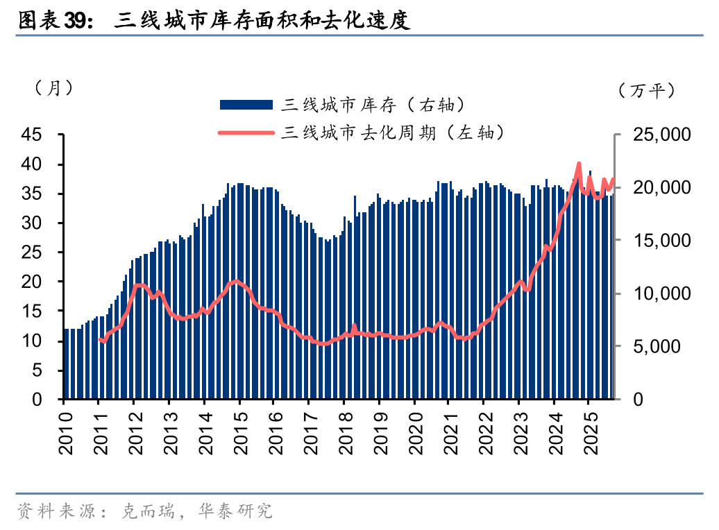 华泰2026年度展望| 地产：把握周期机遇，迈向价值导向