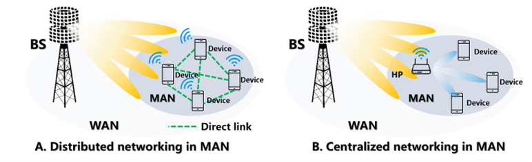 图2 微域内分布式组网（左），微域内集中式组网（右）