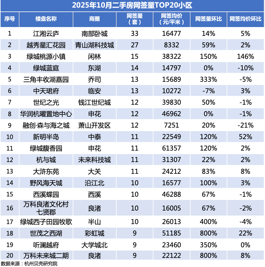 （10月成交TOP20，来自杭州贝壳研究院）