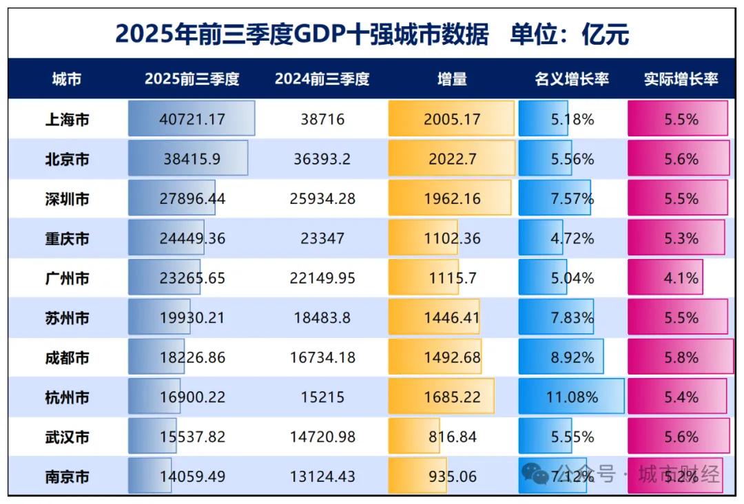 最新GDP十强！杭州成“显眼包”，广州筑底，南京稳住身形了！
