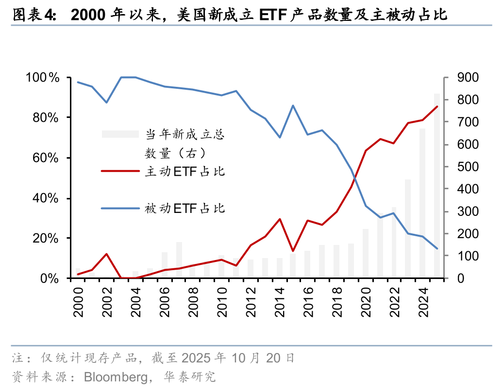 华泰| 海外产品系列：海外主动ETF市场格局与典型策略