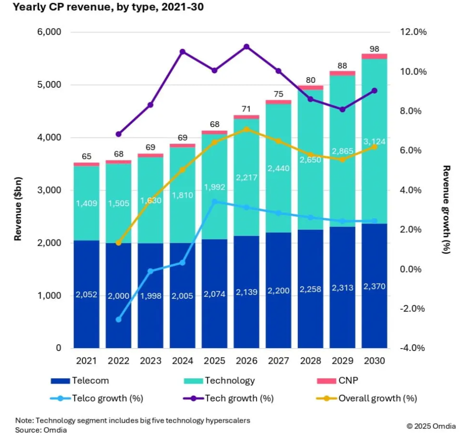 图1：2021-2030年各类通信提供商年度收入。资料来源：Omdia。