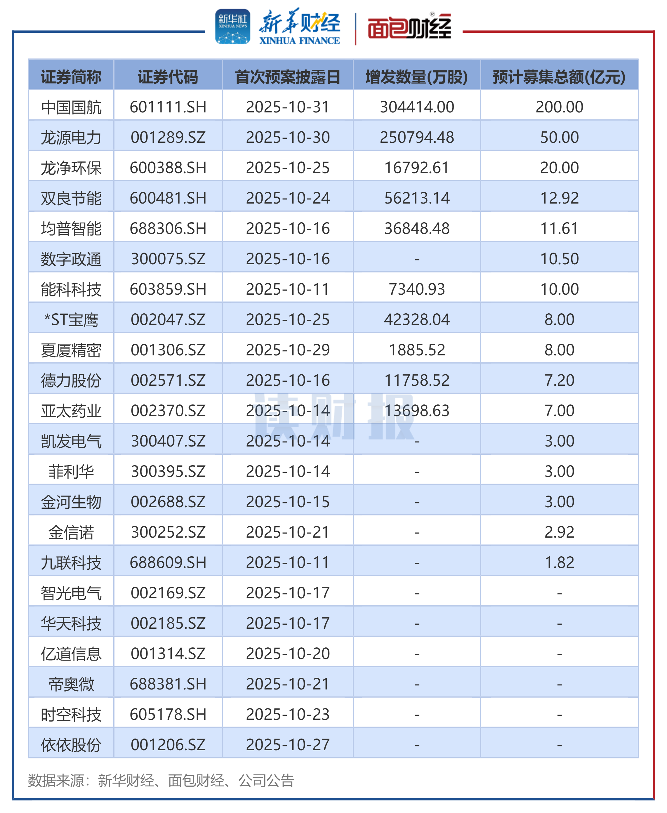 图5：2025年10月披露定增预案的上市公司