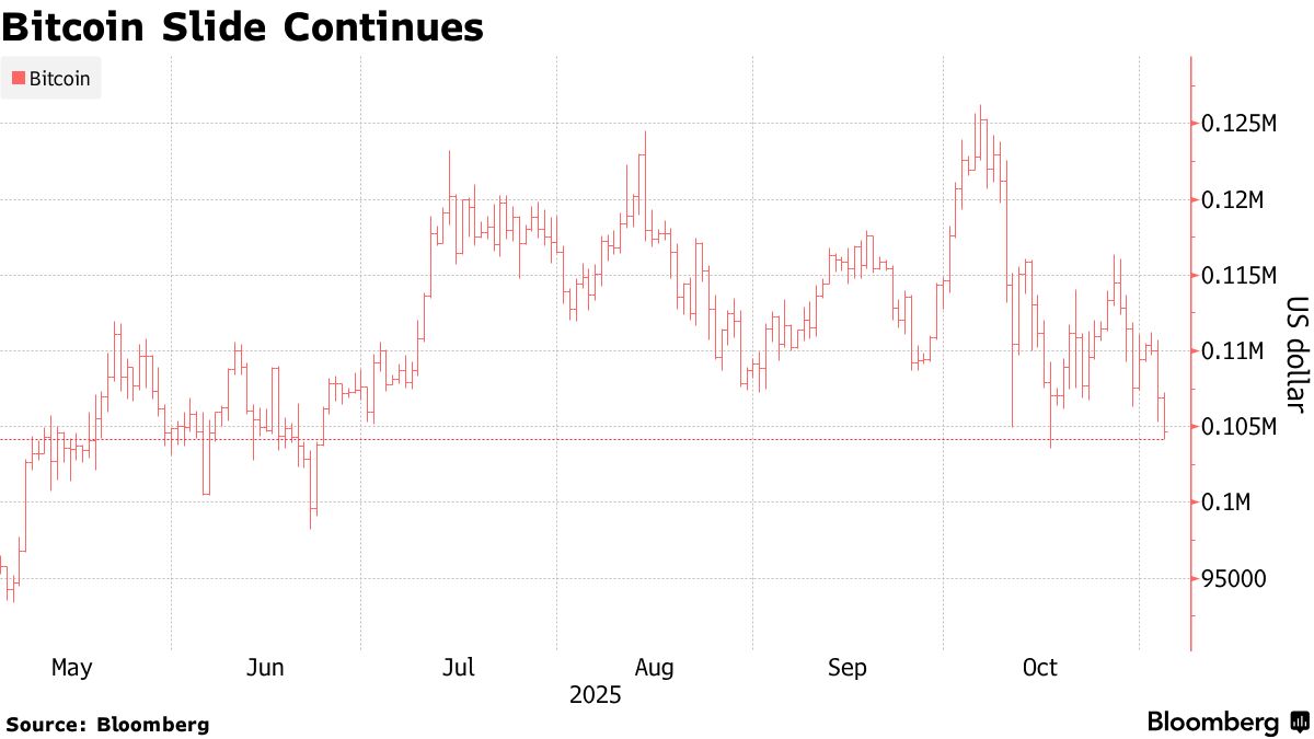 比特币跌至两周低点！多重利空致加密市场承压抛售潮后投资者仍谨慎观望