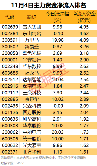主力资金 | 尾盘主力资金大幅抢筹2股