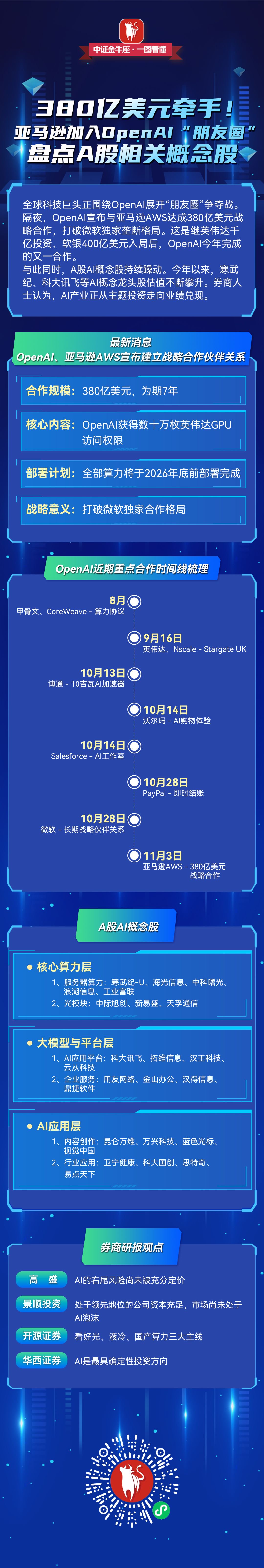一图看懂】亚马逊加入！OpenAI“朋友圈”扩容，A股概念股迎利好